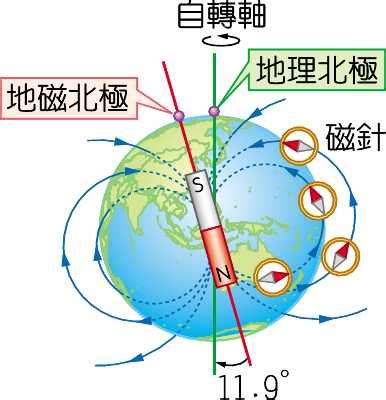 地球磁場方向|地磁場